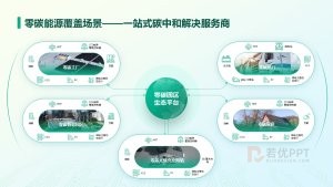 绿色系能源碳中和解决方案PPT模板
